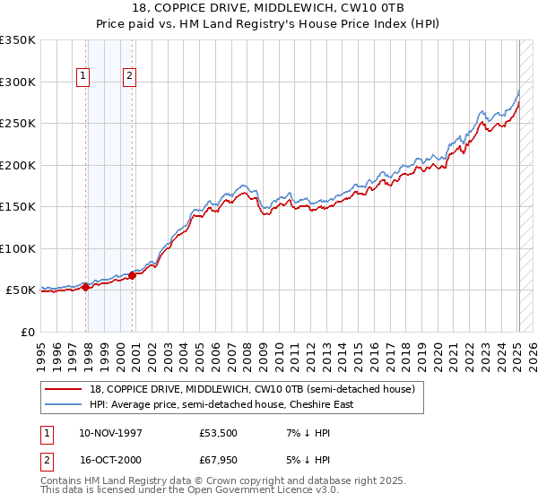 18, COPPICE DRIVE, MIDDLEWICH, CW10 0TB: Price paid vs HM Land Registry's House Price Index