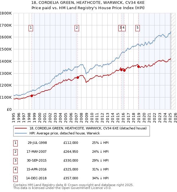 18, CORDELIA GREEN, HEATHCOTE, WARWICK, CV34 6XE: Price paid vs HM Land Registry's House Price Index
