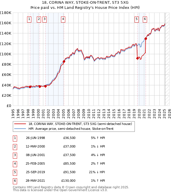 18, CORINA WAY, STOKE-ON-TRENT, ST3 5XG: Price paid vs HM Land Registry's House Price Index