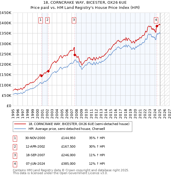 18, CORNCRAKE WAY, BICESTER, OX26 6UE: Price paid vs HM Land Registry's House Price Index