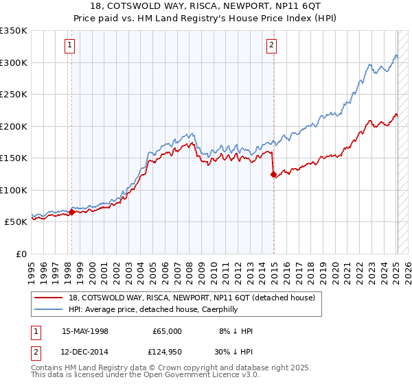 18, COTSWOLD WAY, RISCA, NEWPORT, NP11 6QT: Price paid vs HM Land Registry's House Price Index