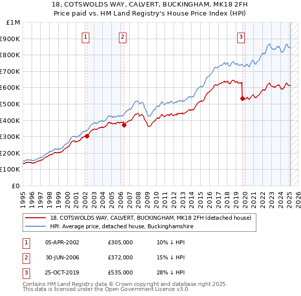 18, COTSWOLDS WAY, CALVERT, BUCKINGHAM, MK18 2FH: Price paid vs HM Land Registry's House Price Index