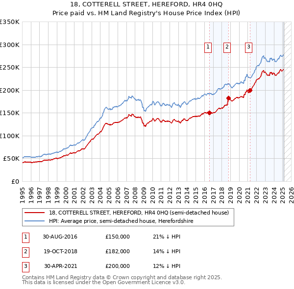 18, COTTERELL STREET, HEREFORD, HR4 0HQ: Price paid vs HM Land Registry's House Price Index