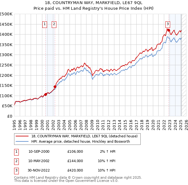 18, COUNTRYMAN WAY, MARKFIELD, LE67 9QL: Price paid vs HM Land Registry's House Price Index