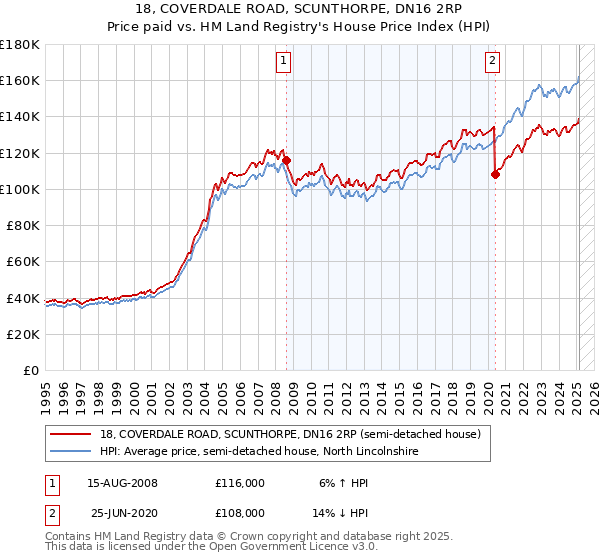 18, COVERDALE ROAD, SCUNTHORPE, DN16 2RP: Price paid vs HM Land Registry's House Price Index