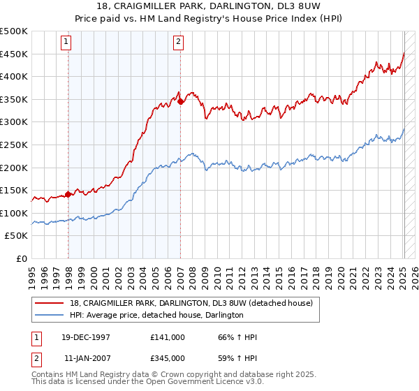 18, CRAIGMILLER PARK, DARLINGTON, DL3 8UW: Price paid vs HM Land Registry's House Price Index