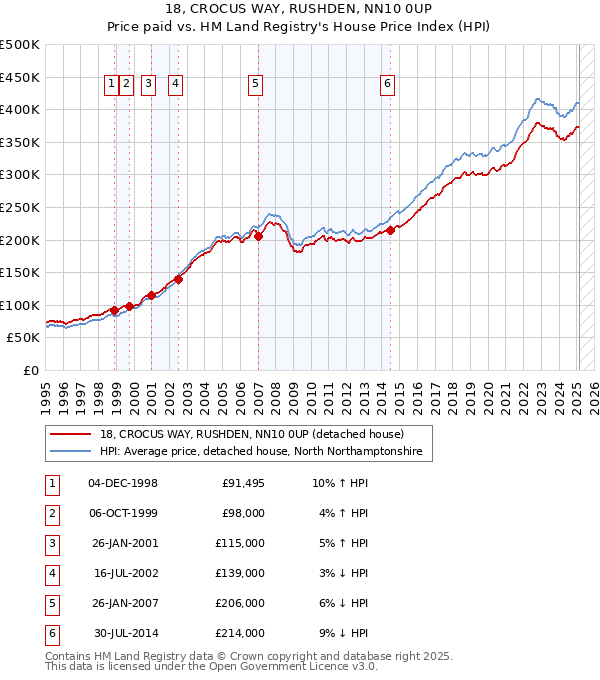 18, CROCUS WAY, RUSHDEN, NN10 0UP: Price paid vs HM Land Registry's House Price Index
