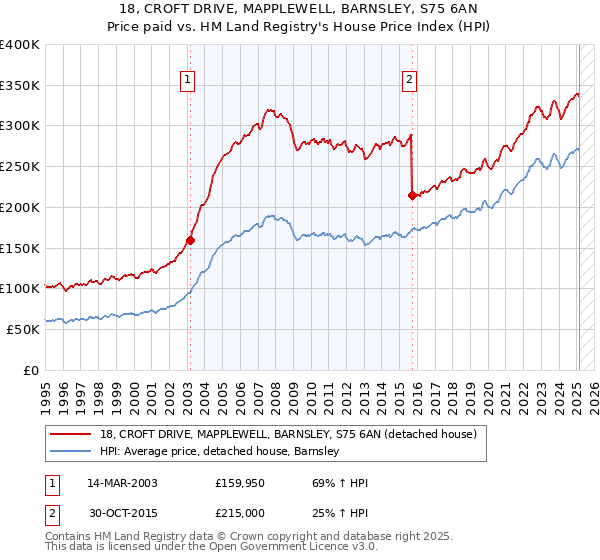 18, CROFT DRIVE, MAPPLEWELL, BARNSLEY, S75 6AN: Price paid vs HM Land Registry's House Price Index