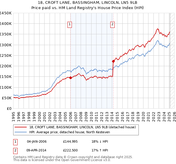 18, CROFT LANE, BASSINGHAM, LINCOLN, LN5 9LB: Price paid vs HM Land Registry's House Price Index