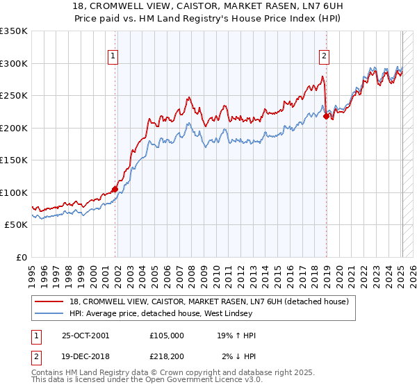 18, CROMWELL VIEW, CAISTOR, MARKET RASEN, LN7 6UH: Price paid vs HM Land Registry's House Price Index