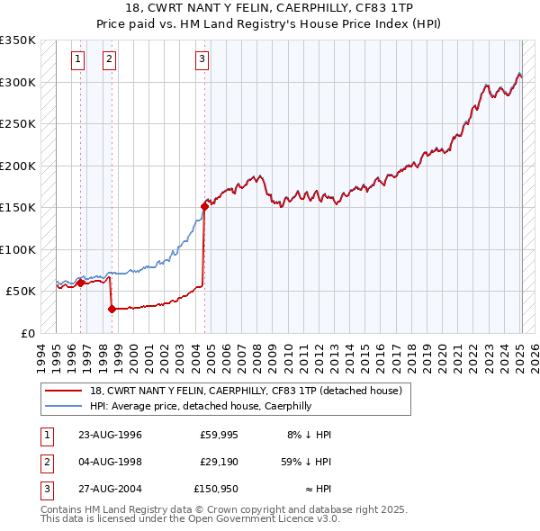 18, CWRT NANT Y FELIN, CAERPHILLY, CF83 1TP: Price paid vs HM Land Registry's House Price Index