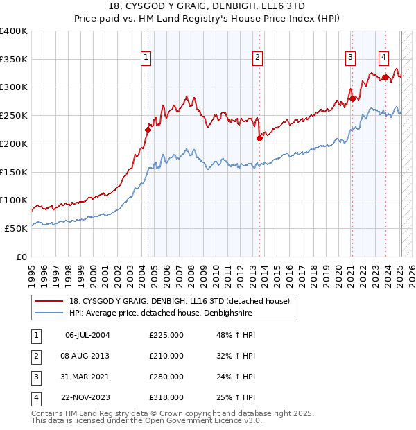 18, CYSGOD Y GRAIG, DENBIGH, LL16 3TD: Price paid vs HM Land Registry's House Price Index