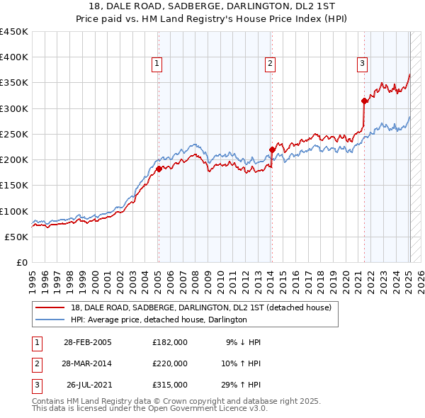 18, DALE ROAD, SADBERGE, DARLINGTON, DL2 1ST: Price paid vs HM Land Registry's House Price Index