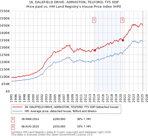 18, DALEFIELD DRIVE, ADMASTON, TELFORD, TF5 0DP: Price paid vs HM Land Registry's House Price Index