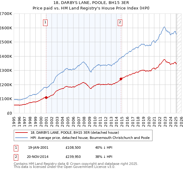 18, DARBYS LANE, POOLE, BH15 3ER: Price paid vs HM Land Registry's House Price Index