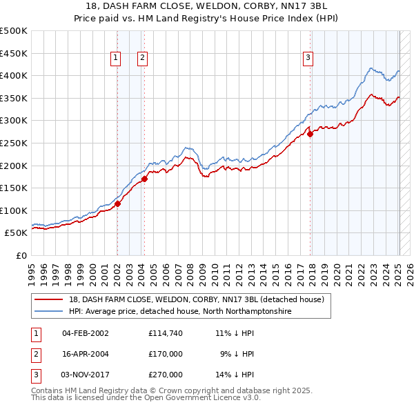 18, DASH FARM CLOSE, WELDON, CORBY, NN17 3BL: Price paid vs HM Land Registry's House Price Index