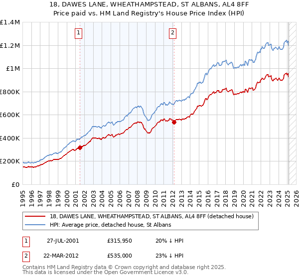 18, DAWES LANE, WHEATHAMPSTEAD, ST ALBANS, AL4 8FF: Price paid vs HM Land Registry's House Price Index
