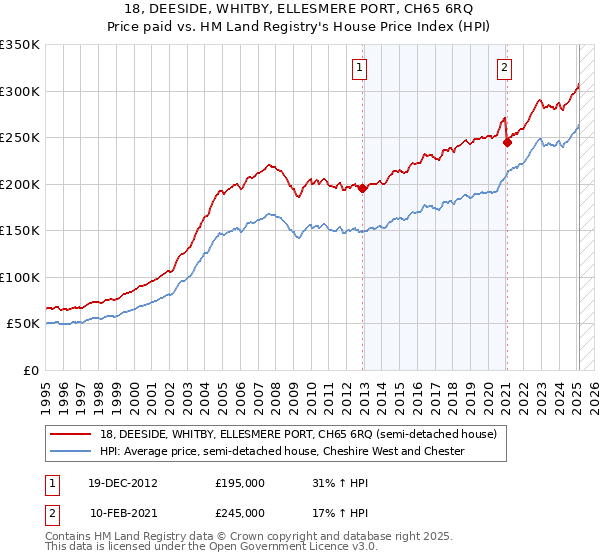 18, DEESIDE, WHITBY, ELLESMERE PORT, CH65 6RQ: Price paid vs HM Land Registry's House Price Index