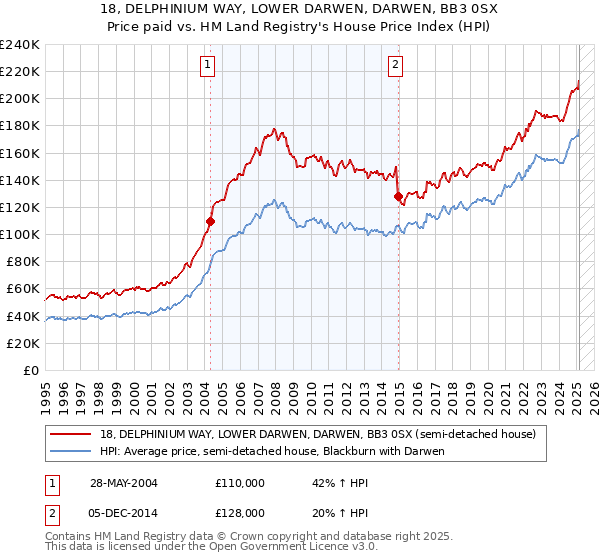 18, DELPHINIUM WAY, LOWER DARWEN, DARWEN, BB3 0SX: Price paid vs HM Land Registry's House Price Index
