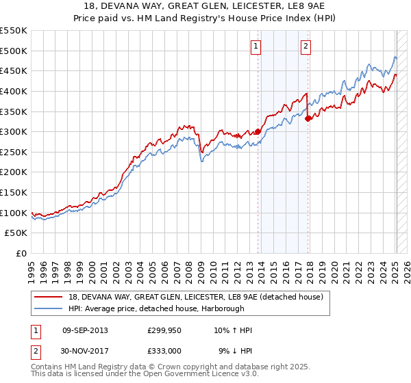 18, DEVANA WAY, GREAT GLEN, LEICESTER, LE8 9AE: Price paid vs HM Land Registry's House Price Index