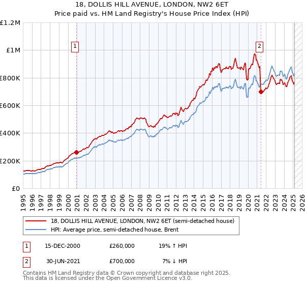 18, DOLLIS HILL AVENUE, LONDON, NW2 6ET: Price paid vs HM Land Registry's House Price Index