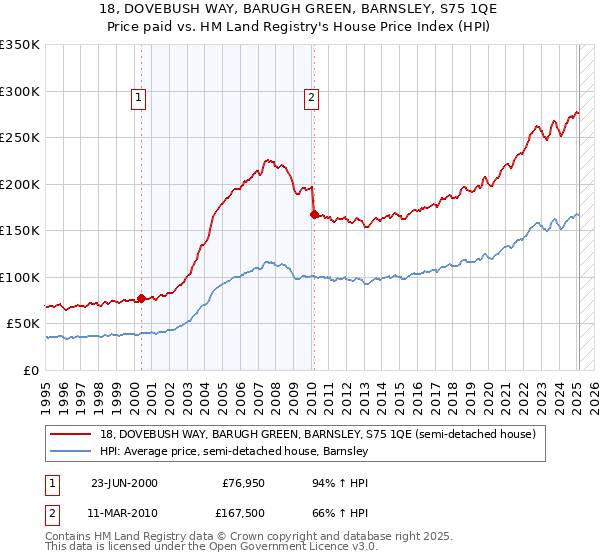 18, DOVEBUSH WAY, BARUGH GREEN, BARNSLEY, S75 1QE: Price paid vs HM Land Registry's House Price Index