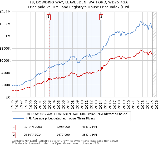 18, DOWDING WAY, LEAVESDEN, WATFORD, WD25 7GA: Price paid vs HM Land Registry's House Price Index