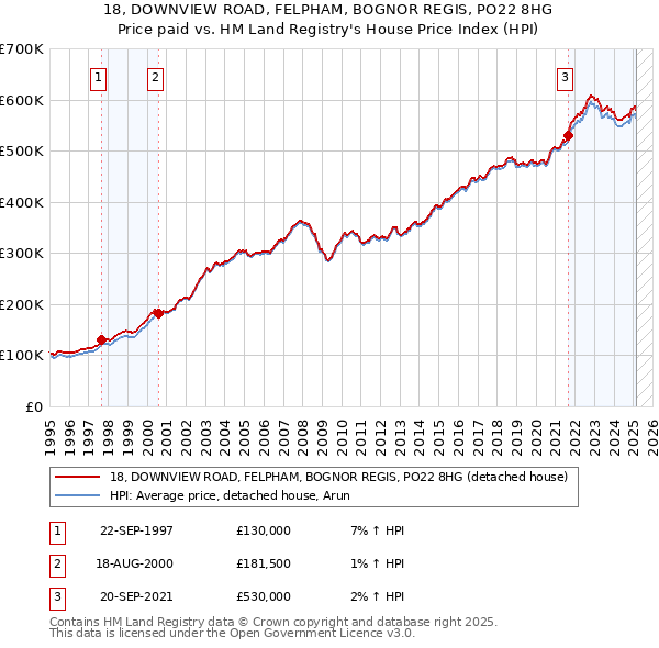 18, DOWNVIEW ROAD, FELPHAM, BOGNOR REGIS, PO22 8HG: Price paid vs HM Land Registry's House Price Index