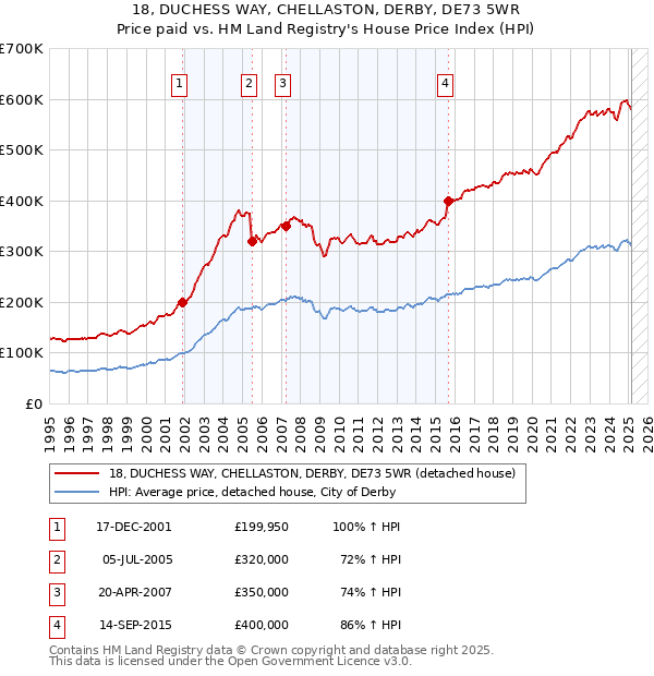 18, DUCHESS WAY, CHELLASTON, DERBY, DE73 5WR: Price paid vs HM Land Registry's House Price Index