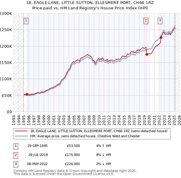 18, EAGLE LANE, LITTLE SUTTON, ELLESMERE PORT, CH66 1RZ: Price paid vs HM Land Registry's House Price Index