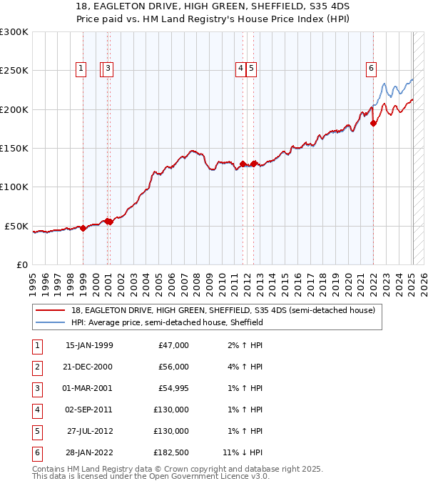 18, EAGLETON DRIVE, HIGH GREEN, SHEFFIELD, S35 4DS: Price paid vs HM Land Registry's House Price Index