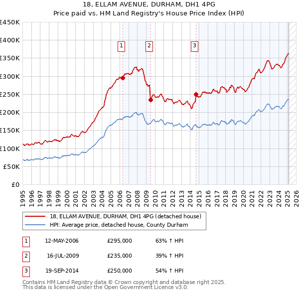 18, ELLAM AVENUE, DURHAM, DH1 4PG: Price paid vs HM Land Registry's House Price Index