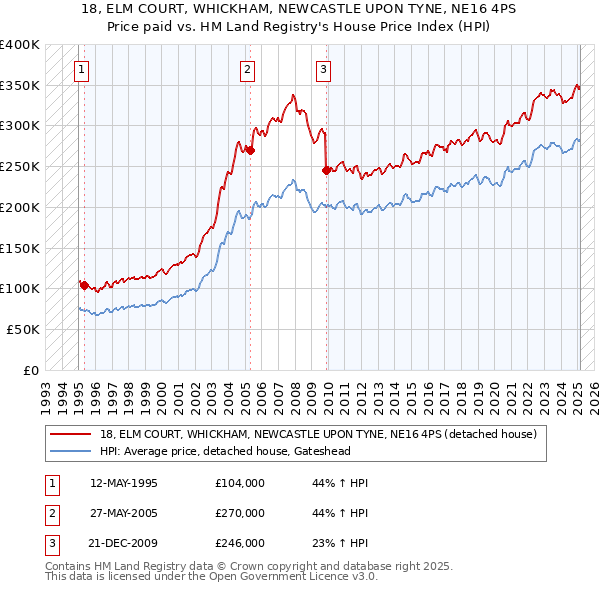 18, ELM COURT, WHICKHAM, NEWCASTLE UPON TYNE, NE16 4PS: Price paid vs HM Land Registry's House Price Index
