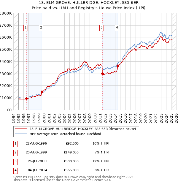 18, ELM GROVE, HULLBRIDGE, HOCKLEY, SS5 6ER: Price paid vs HM Land Registry's House Price Index