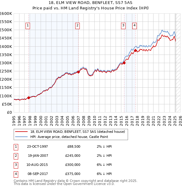 18, ELM VIEW ROAD, BENFLEET, SS7 5AS: Price paid vs HM Land Registry's House Price Index
