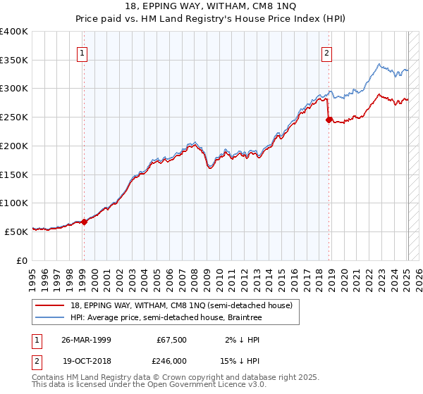 18, EPPING WAY, WITHAM, CM8 1NQ: Price paid vs HM Land Registry's House Price Index