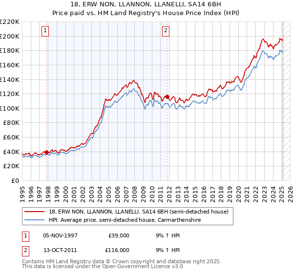 18, ERW NON, LLANNON, LLANELLI, SA14 6BH: Price paid vs HM Land Registry's House Price Index