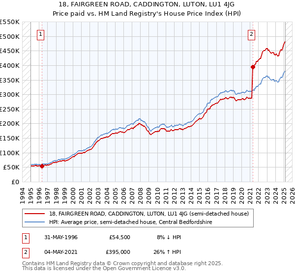 18, FAIRGREEN ROAD, CADDINGTON, LUTON, LU1 4JG: Price paid vs HM Land Registry's House Price Index