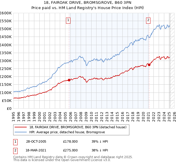 18, FAIROAK DRIVE, BROMSGROVE, B60 3PN: Price paid vs HM Land Registry's House Price Index