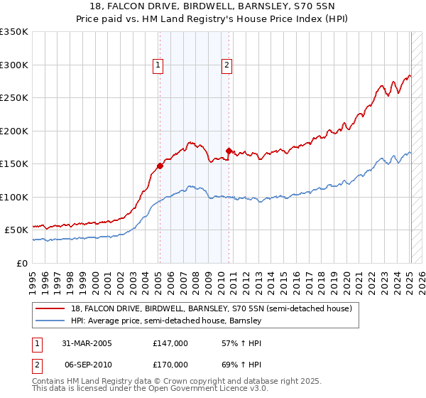 18, FALCON DRIVE, BIRDWELL, BARNSLEY, S70 5SN: Price paid vs HM Land Registry's House Price Index