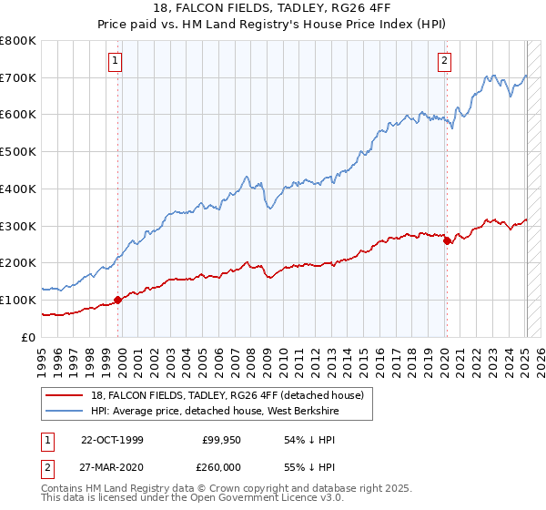 18, FALCON FIELDS, TADLEY, RG26 4FF: Price paid vs HM Land Registry's House Price Index