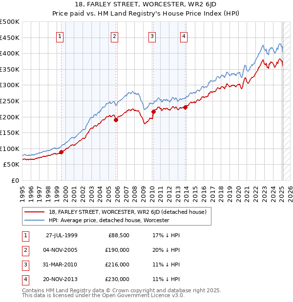18, FARLEY STREET, WORCESTER, WR2 6JD: Price paid vs HM Land Registry's House Price Index