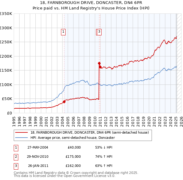 18, FARNBOROUGH DRIVE, DONCASTER, DN4 6PR: Price paid vs HM Land Registry's House Price Index
