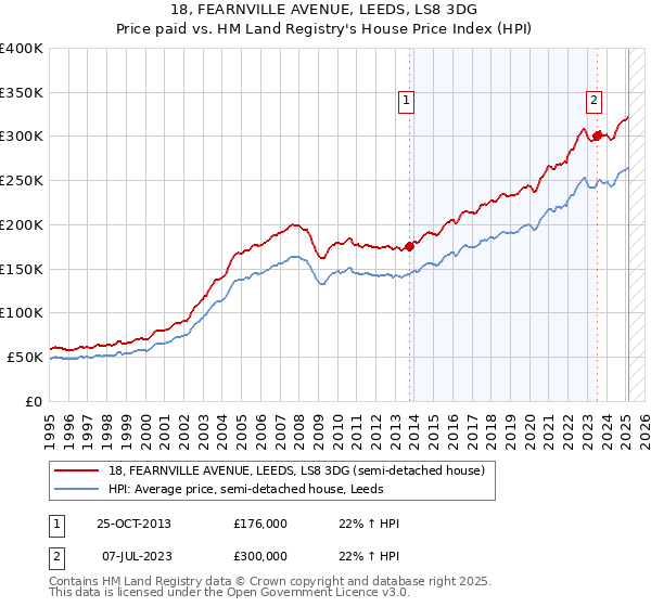 18, FEARNVILLE AVENUE, LEEDS, LS8 3DG: Price paid vs HM Land Registry's House Price Index