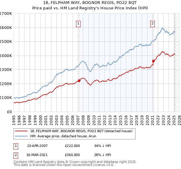 18, FELPHAM WAY, BOGNOR REGIS, PO22 8QT: Price paid vs HM Land Registry's House Price Index