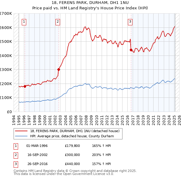 18, FERENS PARK, DURHAM, DH1 1NU: Price paid vs HM Land Registry's House Price Index