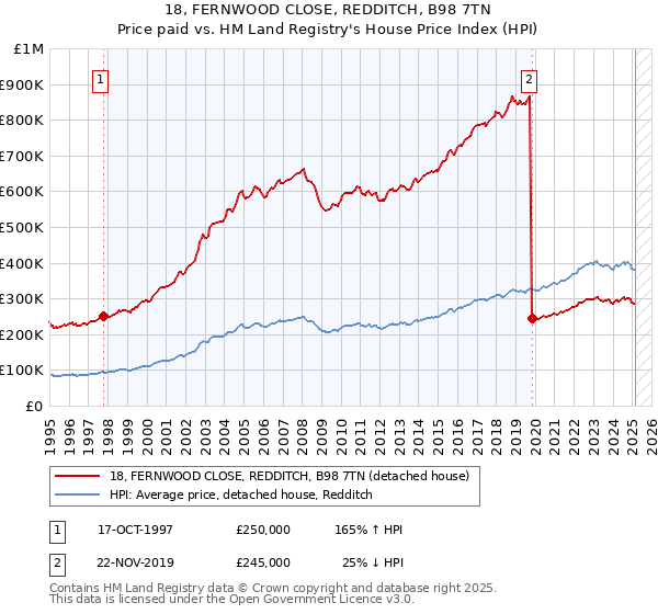 18, FERNWOOD CLOSE, REDDITCH, B98 7TN: Price paid vs HM Land Registry's House Price Index