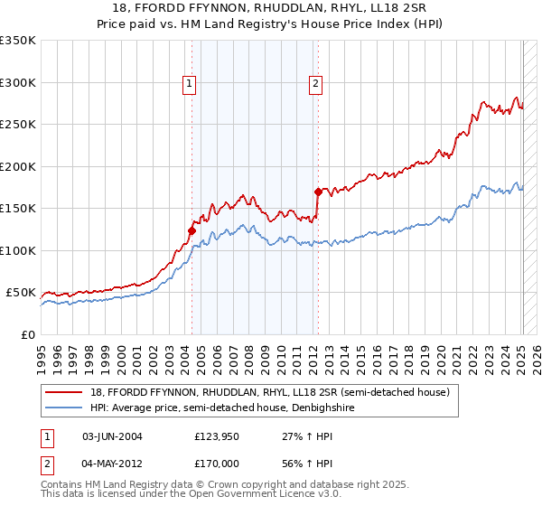 18, FFORDD FFYNNON, RHUDDLAN, RHYL, LL18 2SR: Price paid vs HM Land Registry's House Price Index