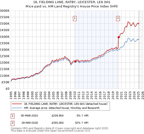 18, FIELDING LANE, RATBY, LEICESTER, LE6 0AS: Price paid vs HM Land Registry's House Price Index
