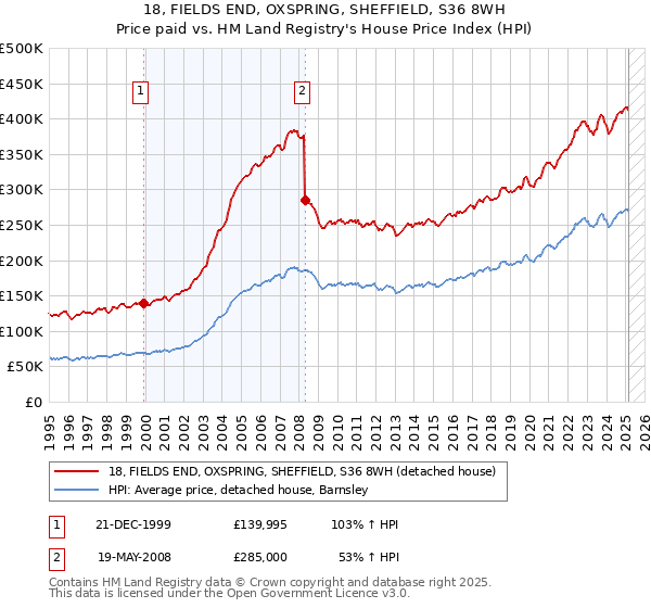 18, FIELDS END, OXSPRING, SHEFFIELD, S36 8WH: Price paid vs HM Land Registry's House Price Index